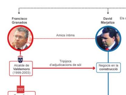 El jutge apunta greu corrupció
en empreses públiques de Madrid