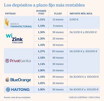 Los depósitos a plazo fijo mas rentables