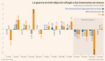 La guerra en Irán deja sin refugio a los inversores en marzo