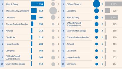 Clifford Chance, Allen & Overy y WFW lideran en asesoramiento de financiación de proyectos verdes