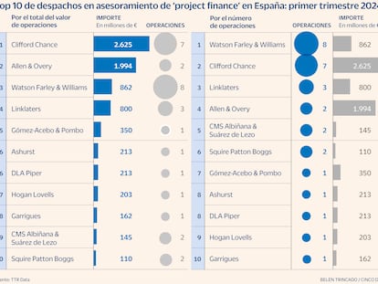 Clifford Chance, Allen & Overy y WFW lideran en asesoramiento de financiación de proyectos verdes