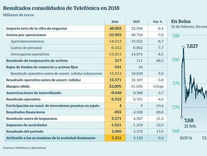 Telefónica eleva el beneficio un 6,4% en 2018 y mantiene el dividendo para el nuevo año