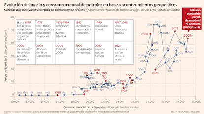 Evolución del precio y consumo mundial de petróleo en base a acontecimientos geopolíticos Gráfico Sucesos que motivan los cambios de demanda y de precio En $ por barril y millones de barriles anuales. Desde 1965 hasta la actualidad
