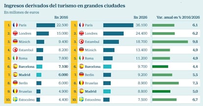 Ingresos derivados del turismo en grandes ciudades