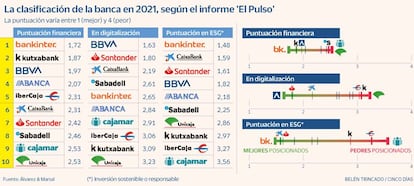 Ranking banca El Pulso