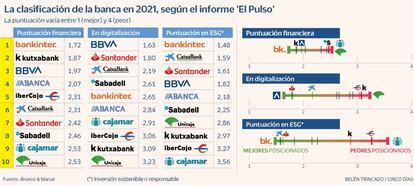 Ranking banca El Pulso