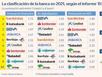 Bankinter, Kutxabank y BBVA lideran la clasificación de rendimiento bancario en 2021, según A&M