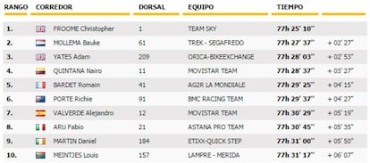 Clasificación general del Tour tras la 17ª etapa.