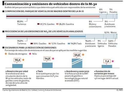 Composición del parque de vehículos, procedencia de las emisiones y escenarios de reducción.