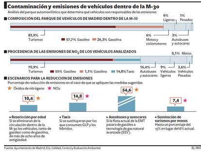 Composición del parque de vehículos, procedencia de las emisiones y escenarios de reducción.