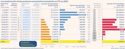 La revalorización de las pensiones aumentará la recaudación un 17% en 2023