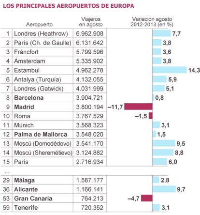 Fuente: Consejo Internacional de Aeropuertos.