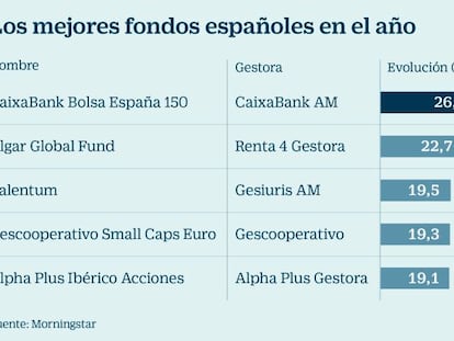 Estos son y así invierten los cinco fondos españoles que suben hasta el 27% en el año