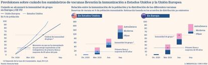 Previsiones sobre cuándo las vacunas posibilitarán inmuinidad de grupo en Europa y EE UU