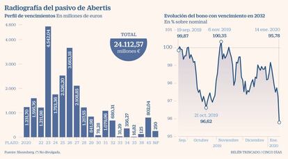 Pasivo de Abertis