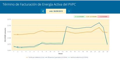 Curva de precio del PVPC del día miércoles 30 de septiembre.