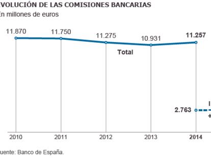 Suben los ingresos por comisiones de la banca por primera vez desde 2007