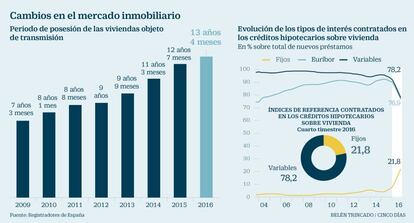 Posesión de viviendas en años