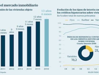 Posesión de viviendas en años