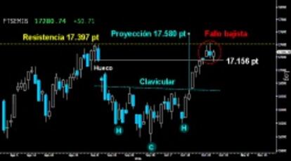 EVITA LA FORMACIÓN BAJISTA. El Mibtel no se arrugó antes la violencia de los osos. Impidió que completaran la formación de vuelta tras el robusto Martillo invertido previo. No hubo Envolvente bajista a continuación. La antigua resistencia sobre el hueco de los 17.156 puntos hizo de soporte. Tras el fallo bajista, habrá que ver si el italiano supera de nuevo los 17.397 puntos y finaliza la proyección del HCH invertido sobre los 17.580 puntos.