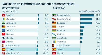 Sociedades mercantiles Cataluña