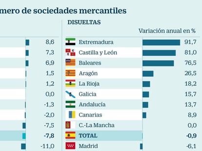 Sociedades mercantiles Cataluña