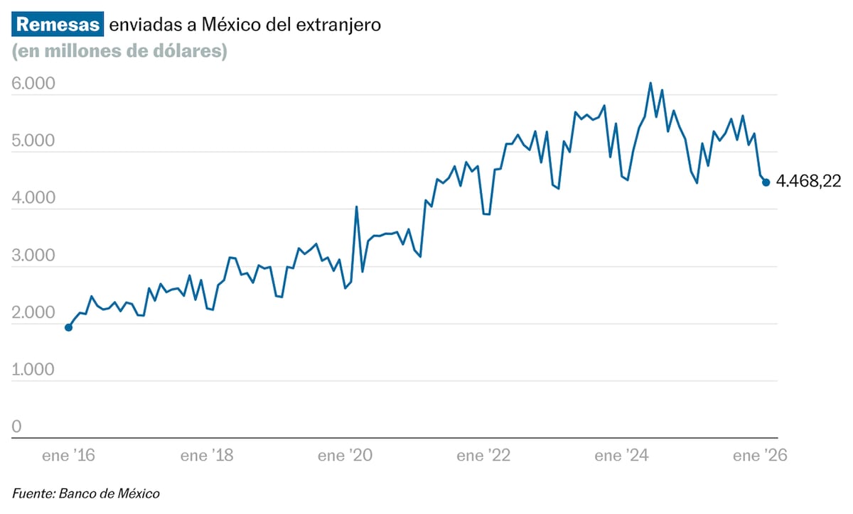 Las remesas enviadas a México muestran una recuperación mínima de 0,4% en febrero de 2026