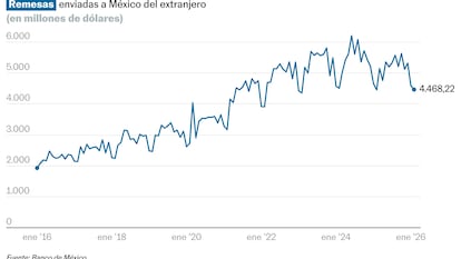 Las remesas enviadas a México muestran una recuperación mínima de 0,4% en febrero de 2026