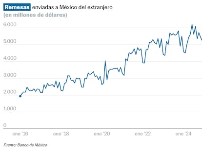 Las remesas enviadas a México muestran una recuperación mínima de 0,4% en febrero de 2026