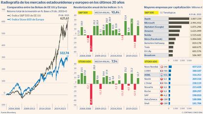 Radiografía de los mercados estadounidense y europeo en los últimos 20 años