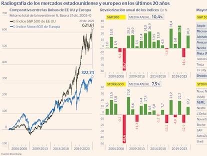 Bolsa europea en 2024: la eterna promesa frente al irreductible Wall Street