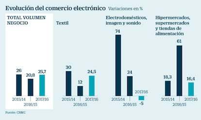 Comercio electrónico en España