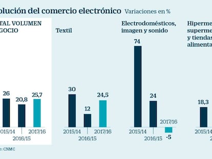 Las ventas online del retail bajan el ritmo a la espera de su rentabilidad