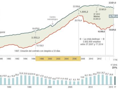 Evolución del trabajo en España