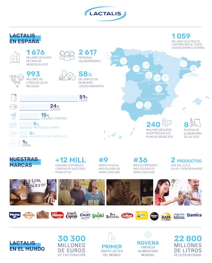 Lactalias infografía