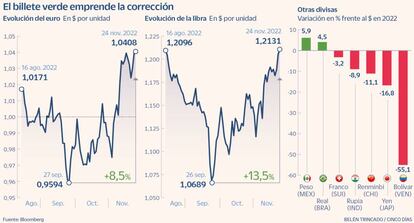 El billete verde emprende la corrección