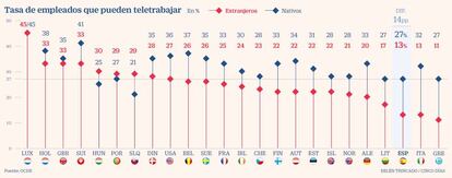 Teletrabajo OCDE