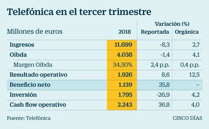 Telefónica. Resultados en el tercer trimestre