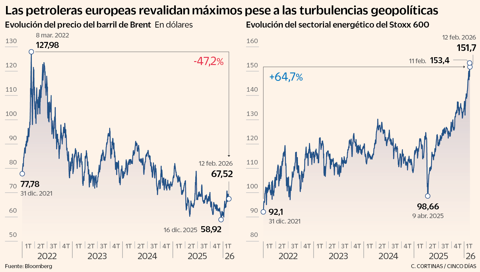 La debilidad del precio del barril planea sobre unas petroleras en máximos 