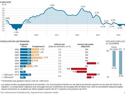 La influència de l’IPC en les pensions