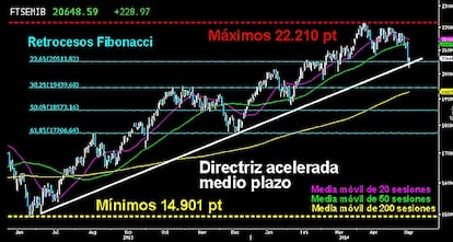 COMPLICADO MOMENTO EN EL MIBTEL. El duro zarpazo bajista iniciado en Portugal ha llevado al selectivo italiano hacia la directriz acelerada del medio plazo, sobre los 20.511 puntos. Si los osos logran perforarla definitivamente, el César podría verse asediado hasta el siguiente soporte de los 19.439 puntos. Corresponde al 38,2% de retroceso Fibonacci de la subida previa desde los 14.901 puntos. Muy cerca de la media móvil de las 200 sesiones. Más abajo quedaría el 50% de retroceso sobre los 18.573 puntos. Y como último soporte del medio plazo, los 17.706 puntos que marcan el 61,8% de retroceso. Será clave mantener los mínimos del viernes pasado, para no echar por tierra el gran año alcista que lleva el Mibtel.