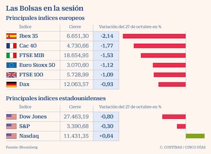 Las Bolsas en la sesión el 27 de octubre