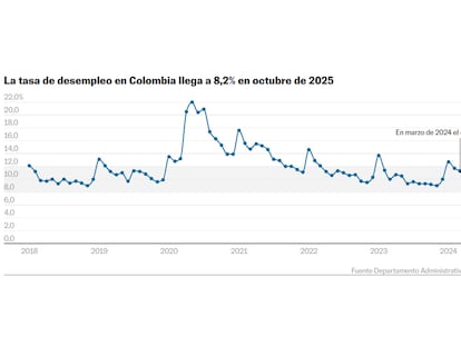 El desempleo en Colombia cierra octubre en un bajo 8,2%