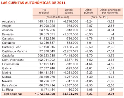 Fuente: INE y planes autonómicos