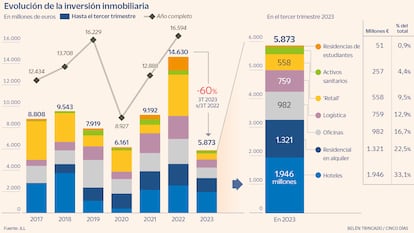 Evolución de la inversión inmobiliaria