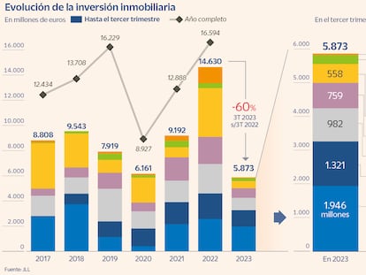 Evolución de la inversión inmobiliaria
