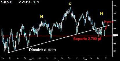 EL Eurostoxx se rinde