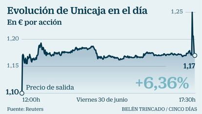 Unicaja en Bolsa