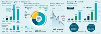 Previsiones de negocio de Metrovacesa