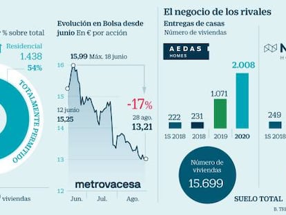 Metrovacesa rebaja un 25% su previsión de entrega de viviendas para 2020
